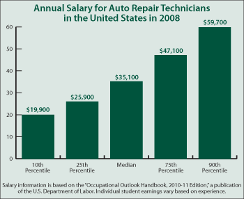 Auto Mechanic Labor Chart