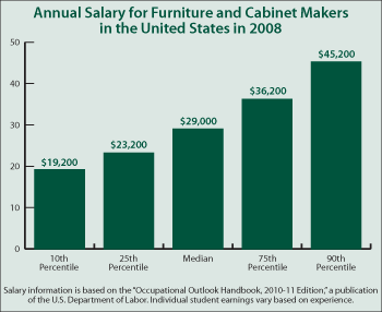 cabinet making education