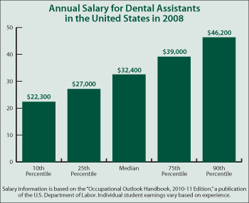 How To Chart Dental Assistant