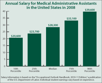 Medical Field Salary Chart