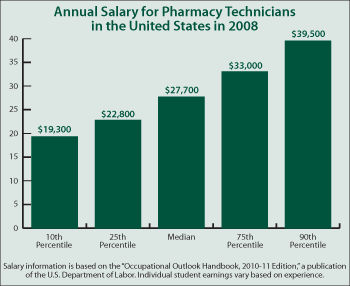 Pharmacy Technician