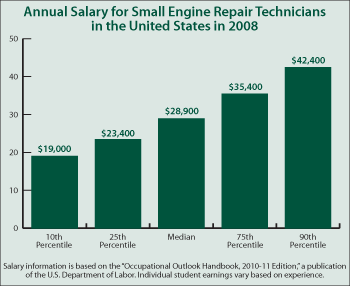 Small engine repair job salary