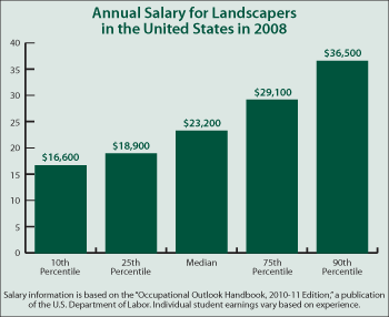 Continuing Education Center, Landscaping Business Salary